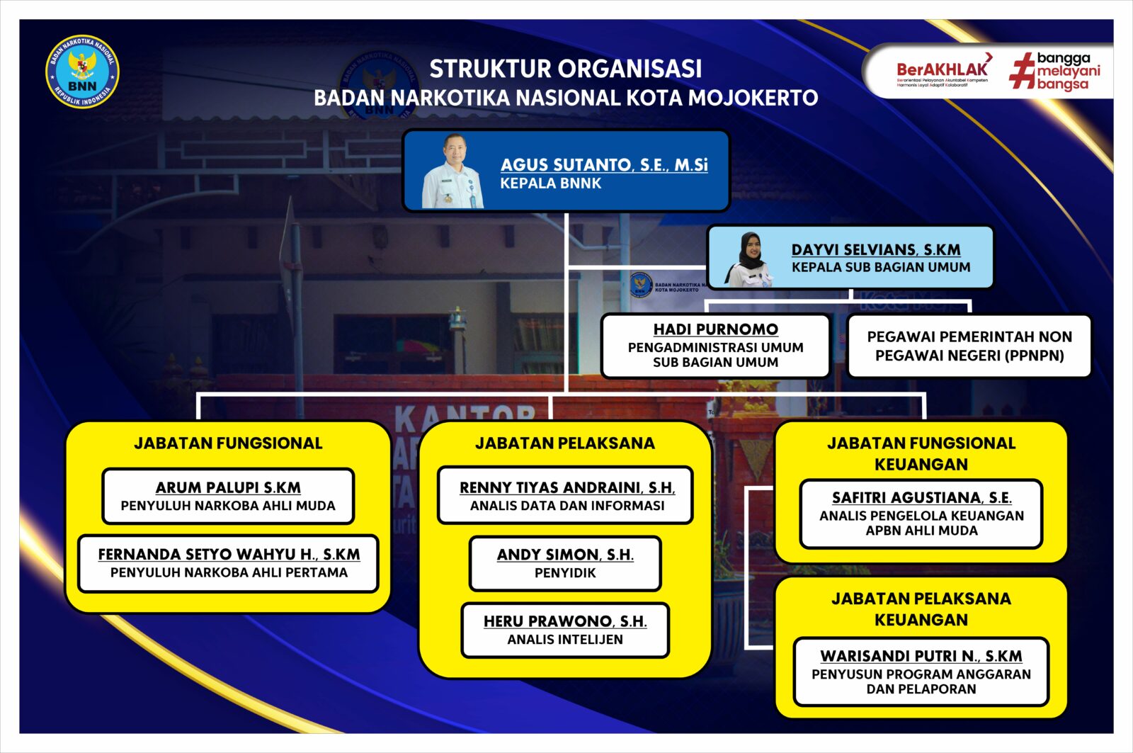 Struktur Organisasi BNNK Mojokerto Periode 2025